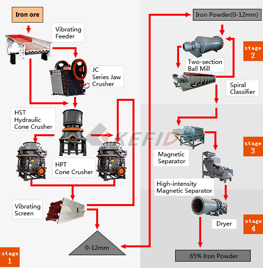 铁矿石加工工艺