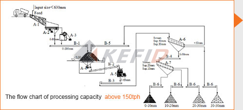 stone crushing & screening plants