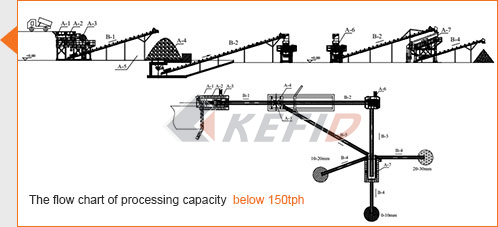 For processing capacity below 150 ton/hour