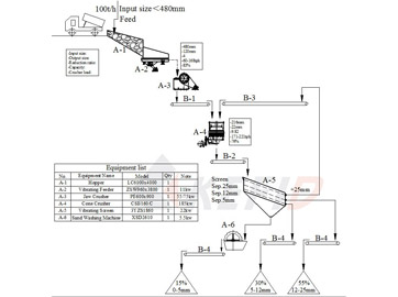 100 TPH Dolerite Production Plant