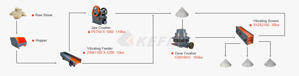 KEFID 200tph granite crushing line in Cameroon