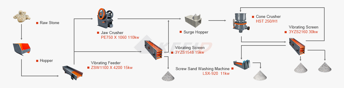 KEFID 250tph granite crushing line in South Africa